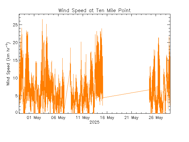 plot of weather data