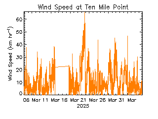 plot of weather data