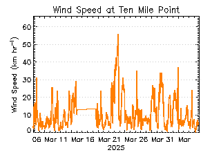 plot of weather data