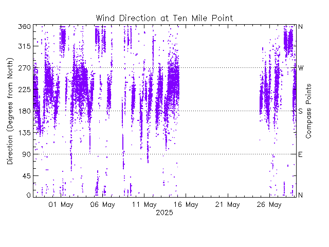 plot of weather data