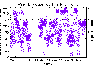 plot of weather data