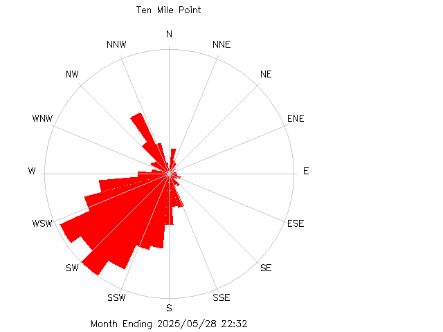 plot of weather data