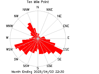 plot of weather data