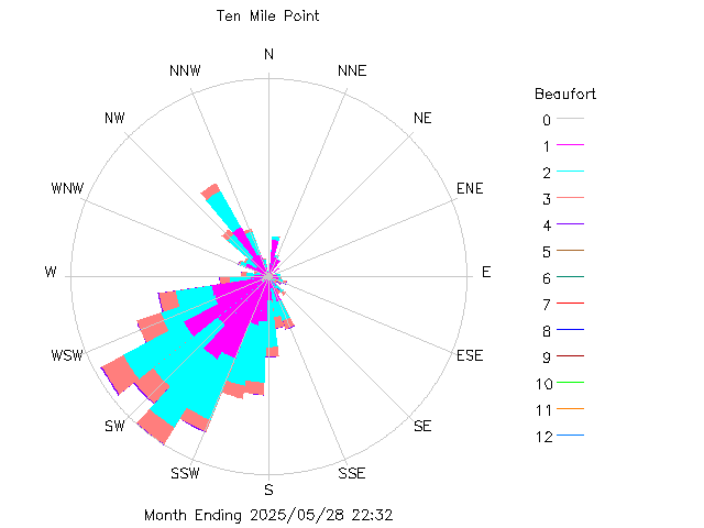 plot of weather data