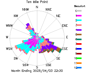 plot of weather data