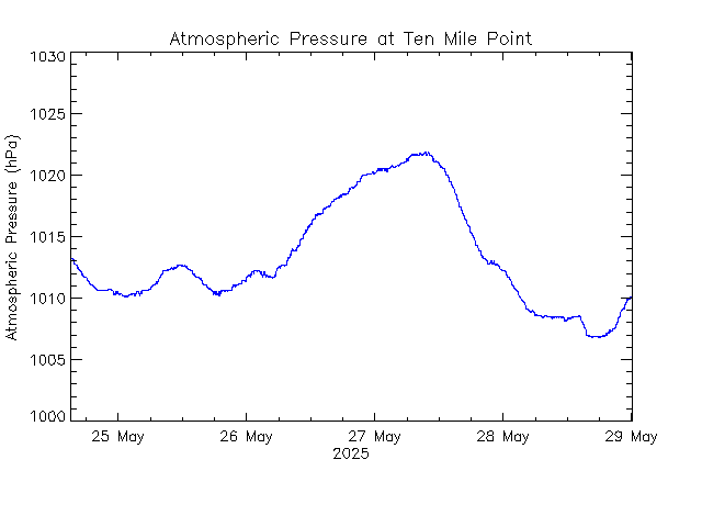 plot of weather data