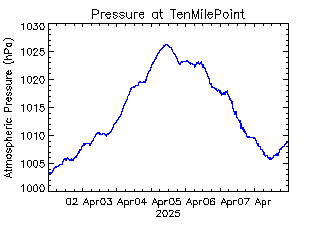 plot of weather data