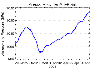 plot of weather data