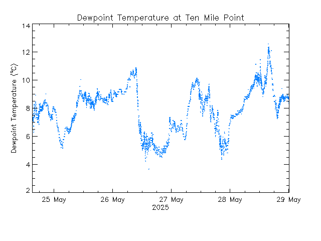 plot of weather data