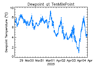 plot of weather data