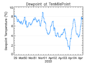 plot of weather data