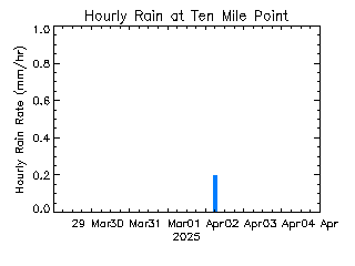 plot of weather data