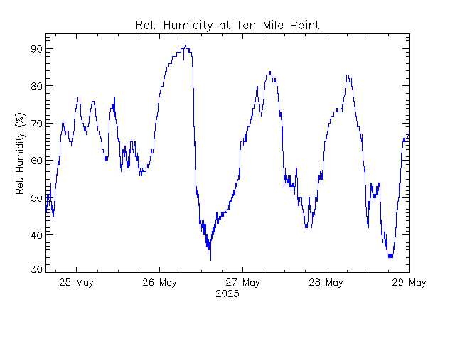 plot of weather data