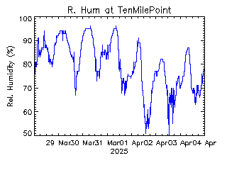 plot of weather data