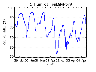 plot of weather data