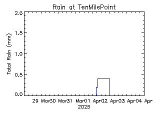 plot of weather data