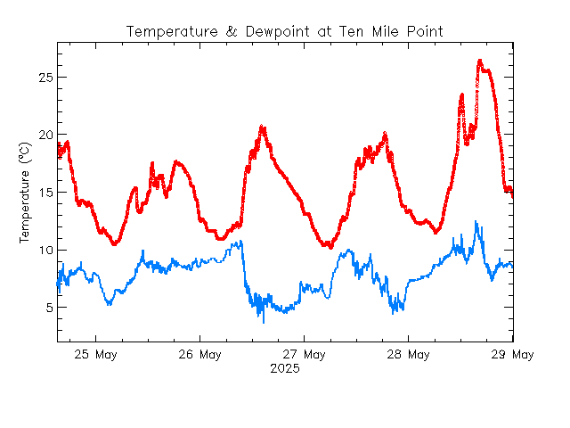 plot of weather data