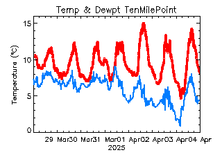 plot of weather data