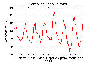 plot of weather data