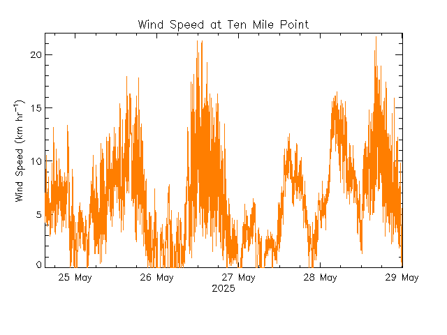 plot of weather data