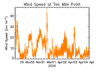 plot of weather data