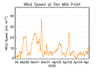 plot of weather data