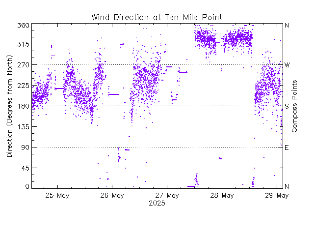 plot of weather data