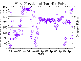 plot of weather data