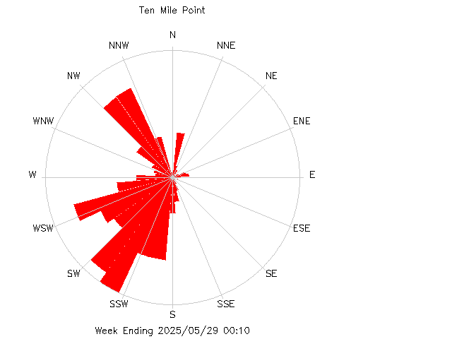 plot of weather data