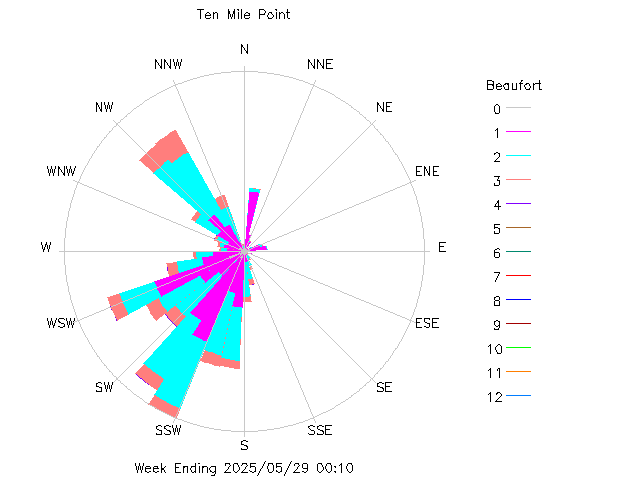 plot of weather data