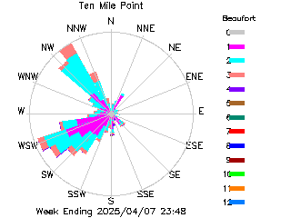 plot of weather data