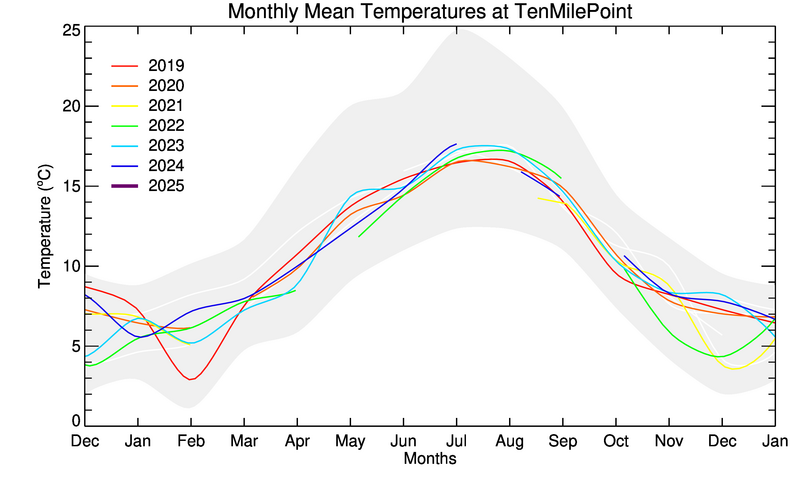 graph of monthly means