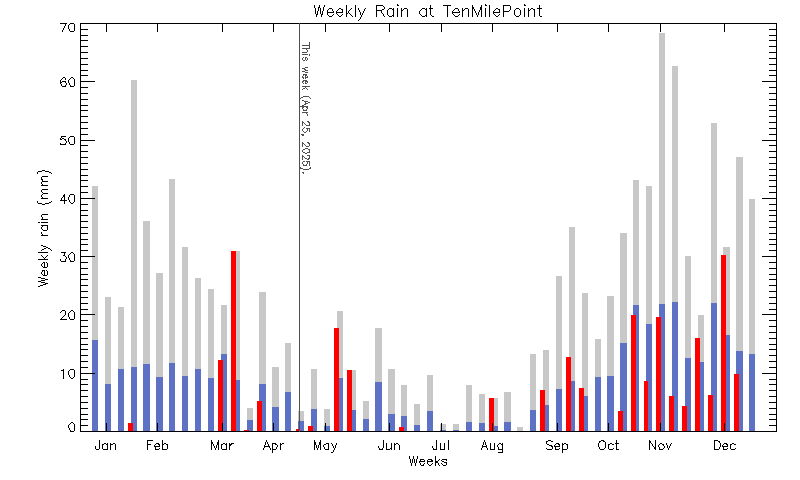 plot of weather data