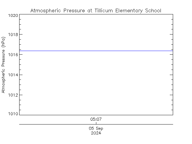 plot of weather data