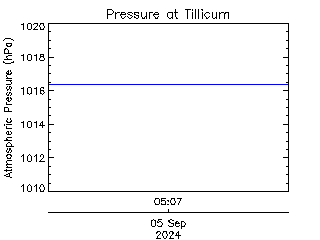 plot of weather data