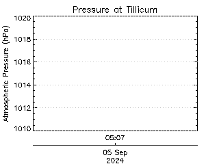 plot of weather data