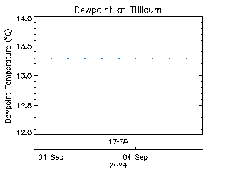 plot of weather data