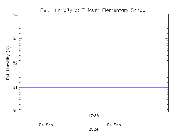 plot of weather data