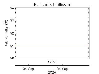 plot of weather data