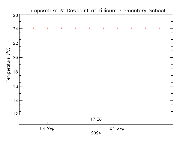 plot of weather data