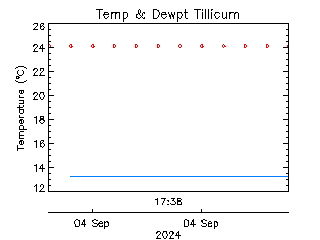 plot of weather data