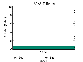 plot of weather data