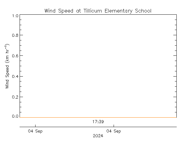 plot of weather data