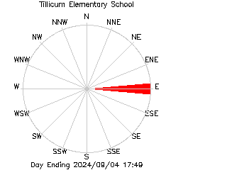 plot of weather data