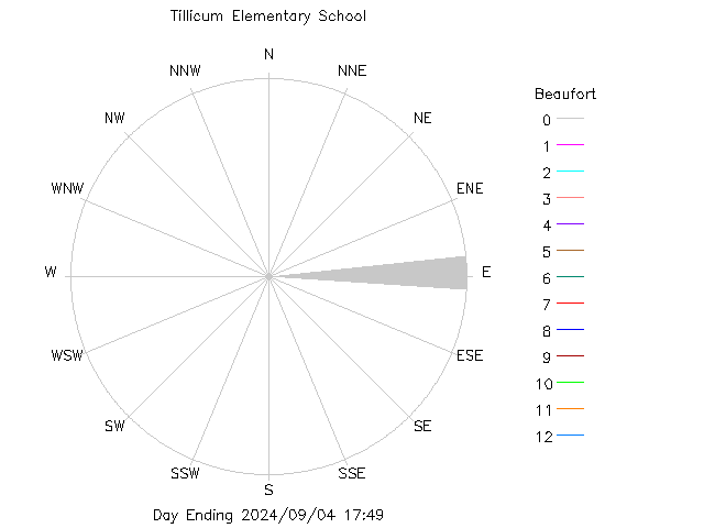 plot of weather data