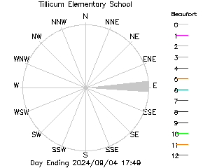 plot of weather data