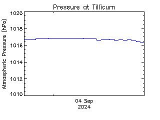 plot of weather data