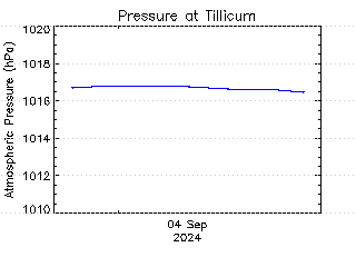 plot of weather data