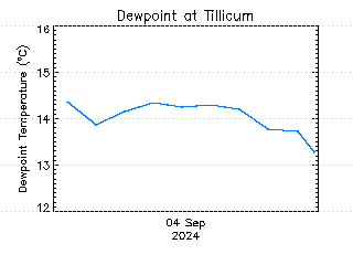 plot of weather data