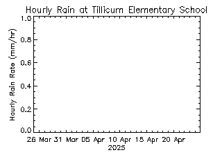 plot of weather data